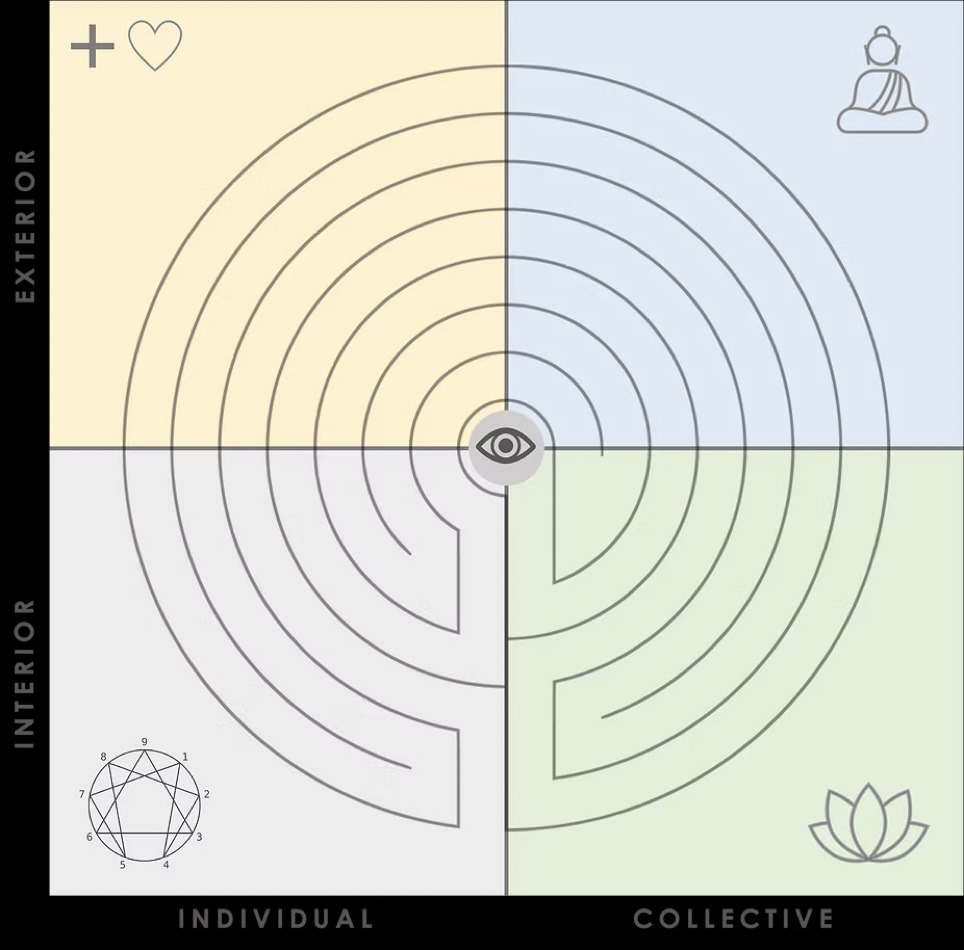 Helen Ludwig's integral coaching model shown as a labyrinth across interior, exterior, individual and collective dimensions